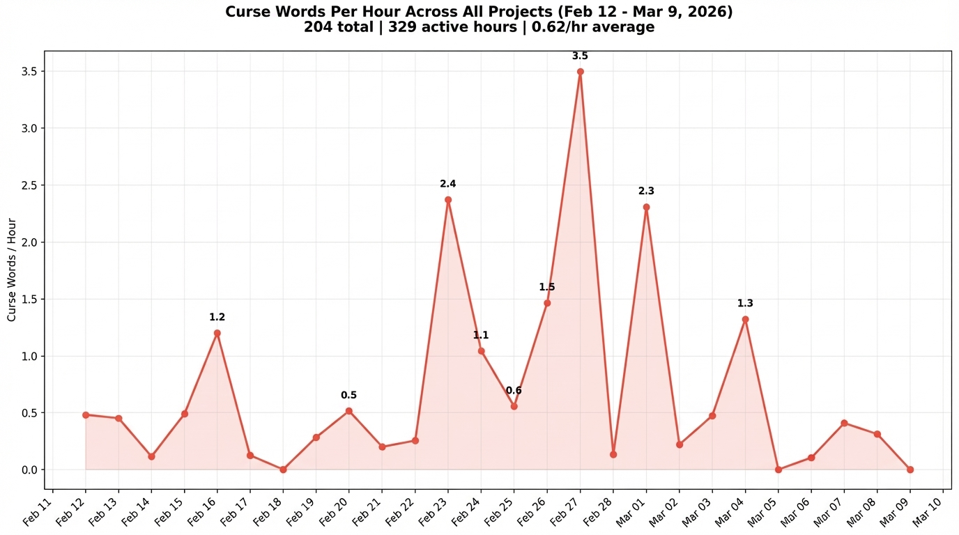 Curse words per hour across all projects, Feb 12 - Mar 9, 2026