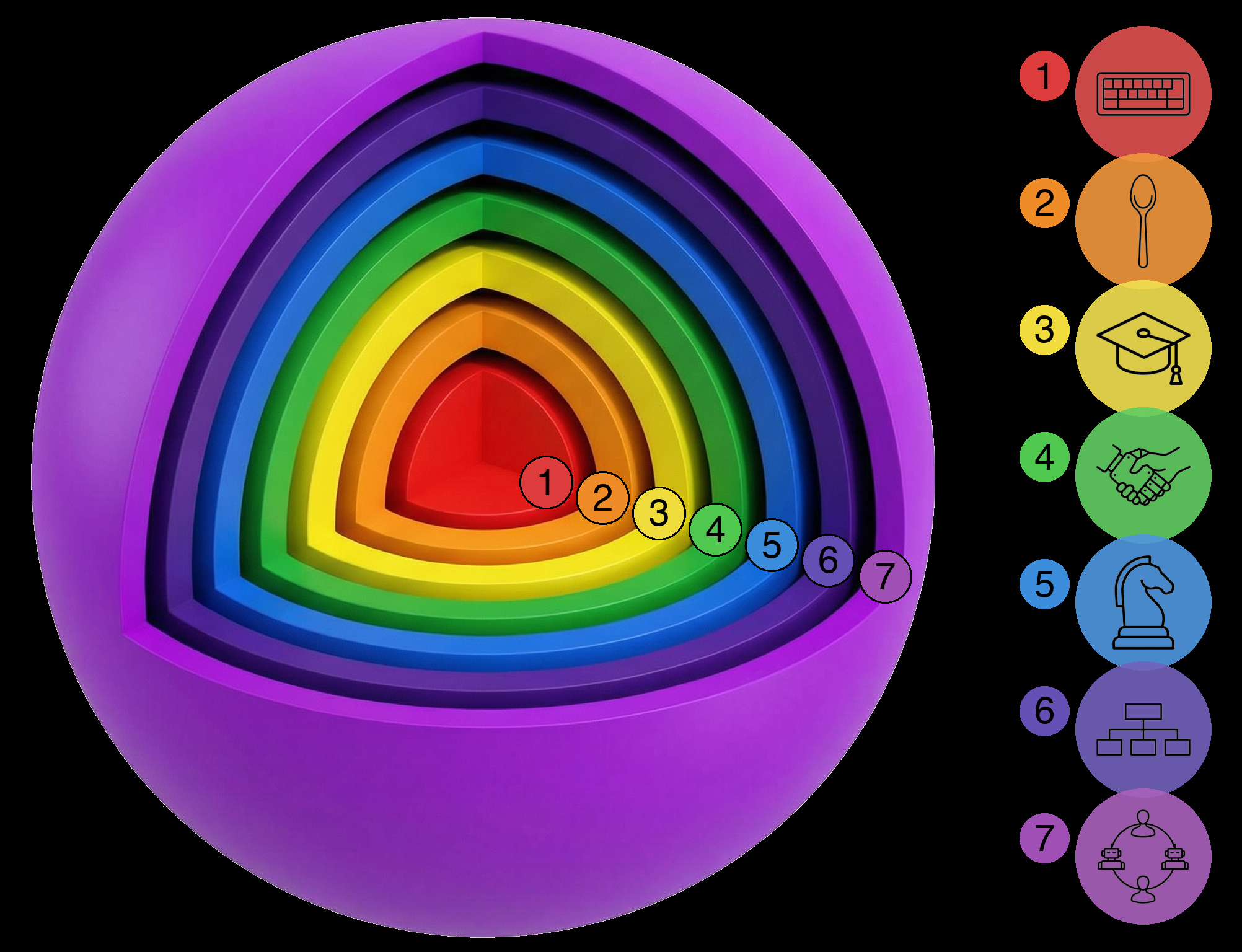 The Seven Spheres of Human-AI Co-Development